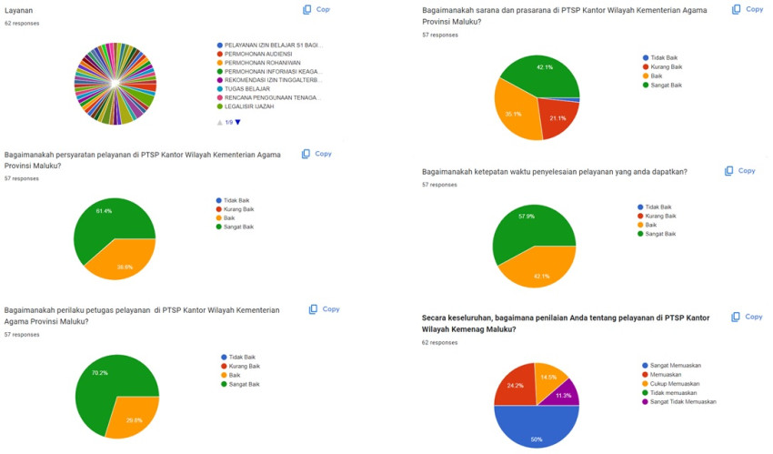 HASIL SURVEI PELAYANAN PTSP semester III (September-Desember 2023)